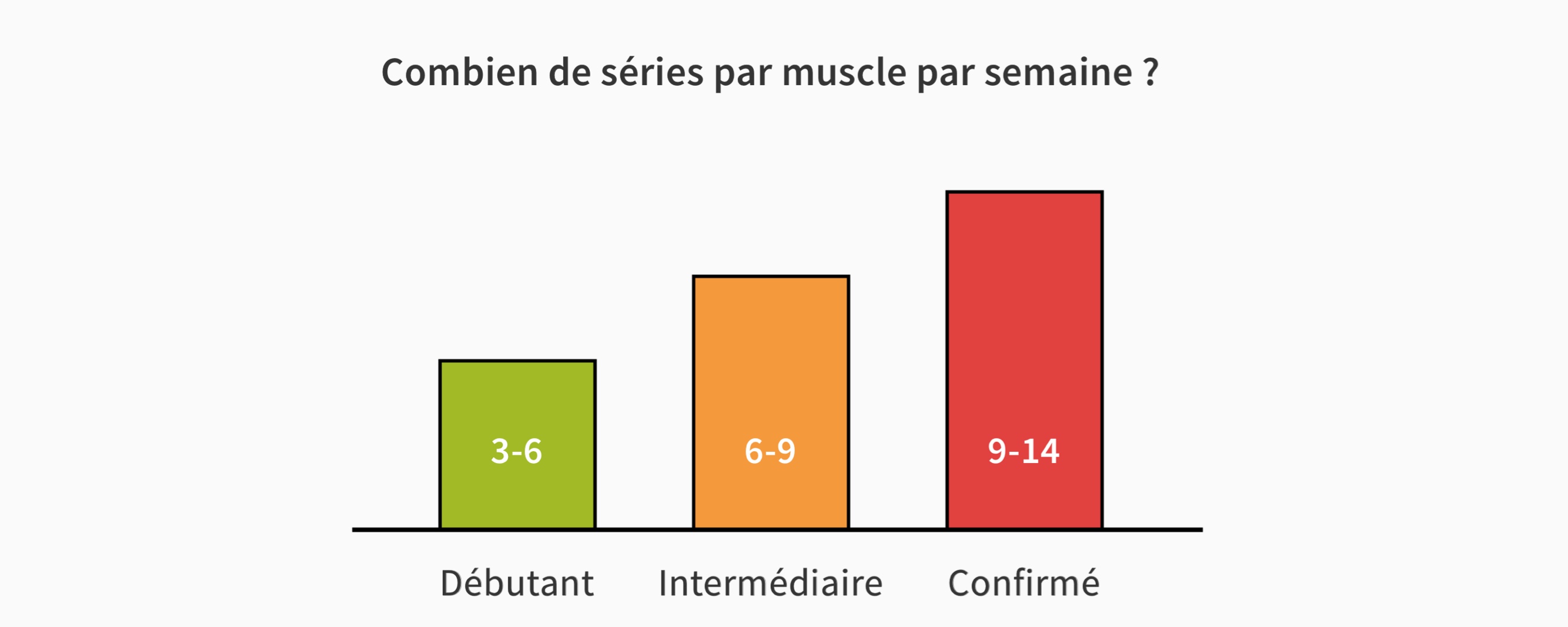 Combien de séries par muscle par semaine ?