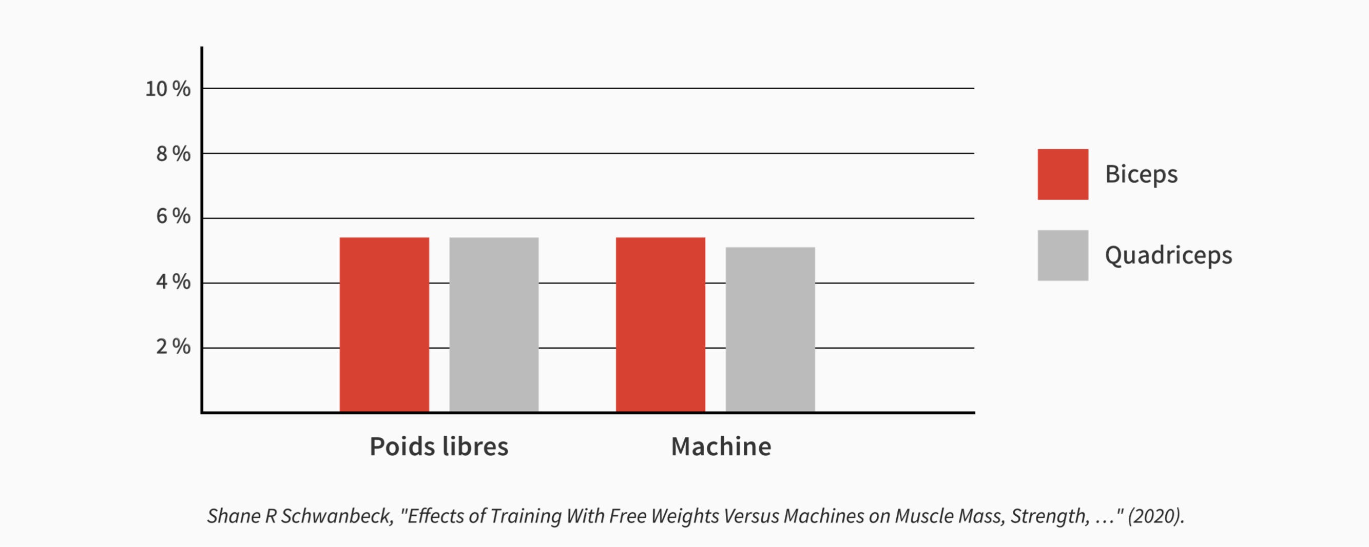 Comparaison de la croissance musculaire entre l’entraînement aux poids libres et sur machine